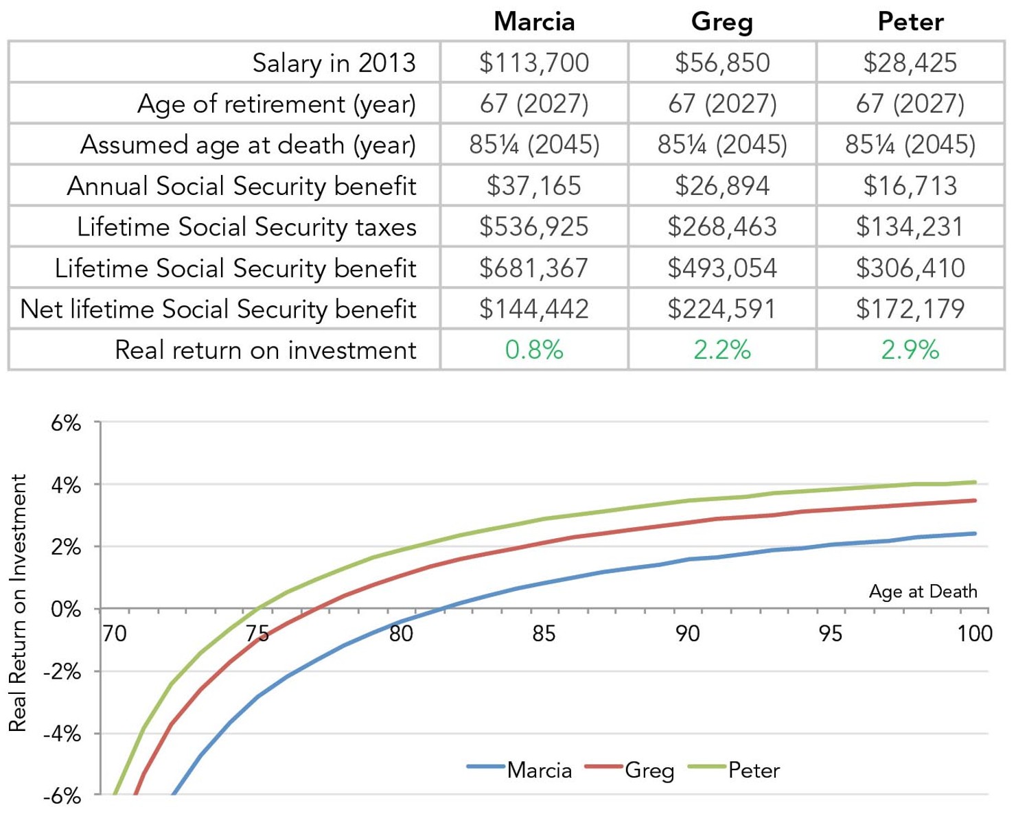 Net_Benefit_of_Social_Security_Employer_contribution_included_Table_Graph_web