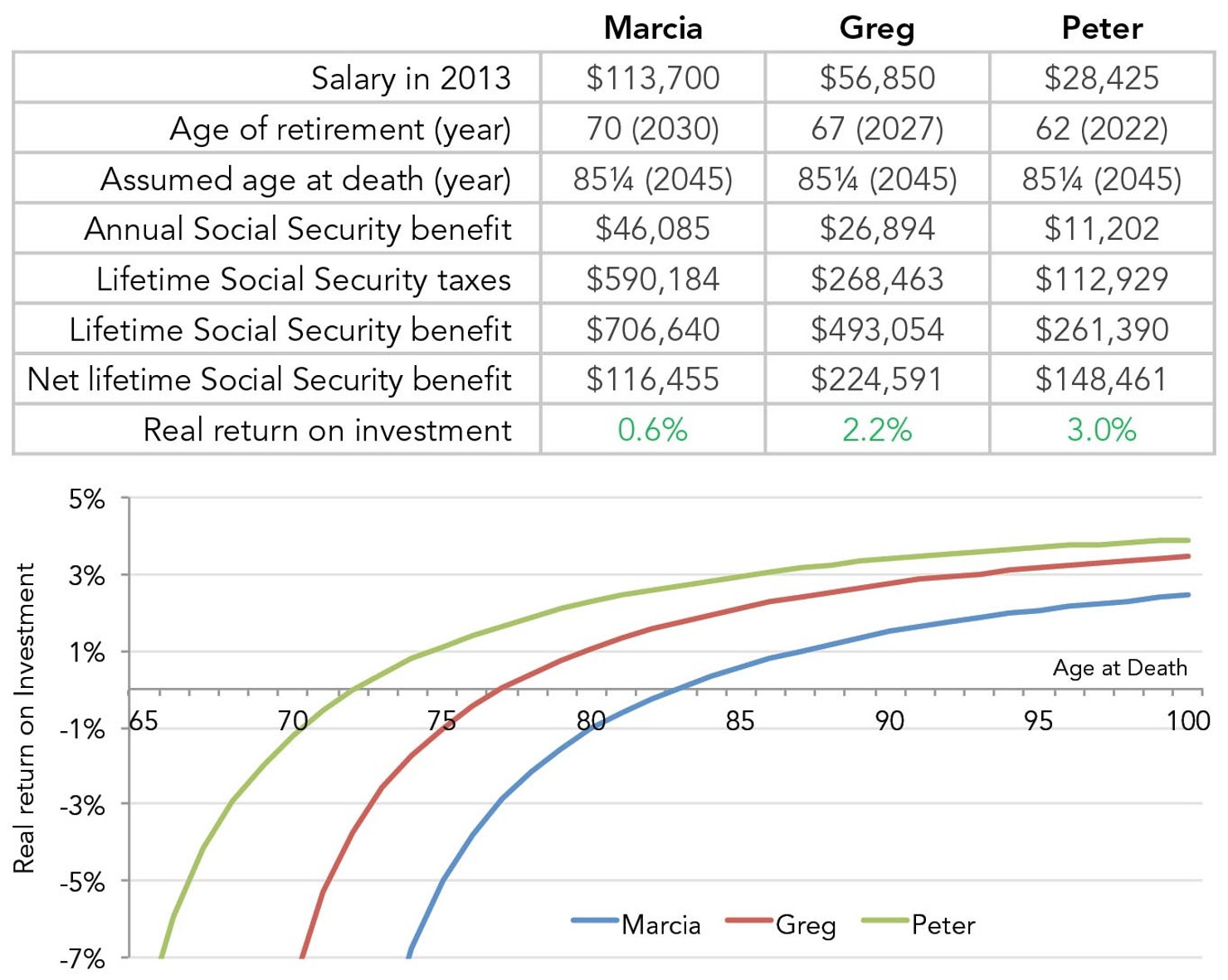 Net_Benefit_of_Social_Security_Employer_contribution_included__different_retirement_ages_Table_Graph_web