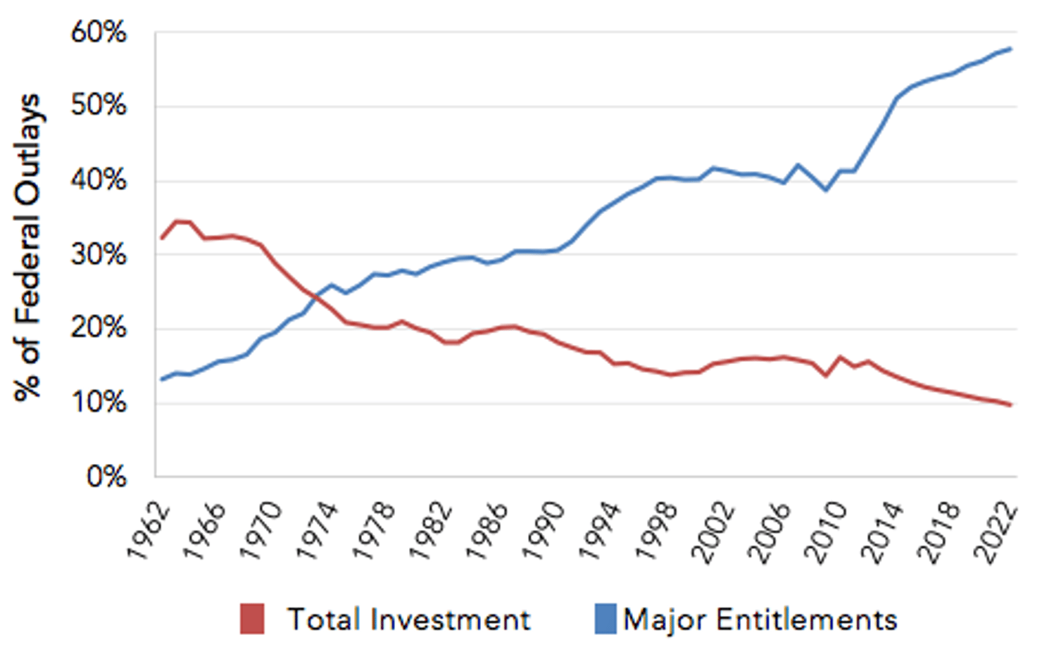 Investments_and_Entitlements_as_a_Percentage_of_Federal_Spending