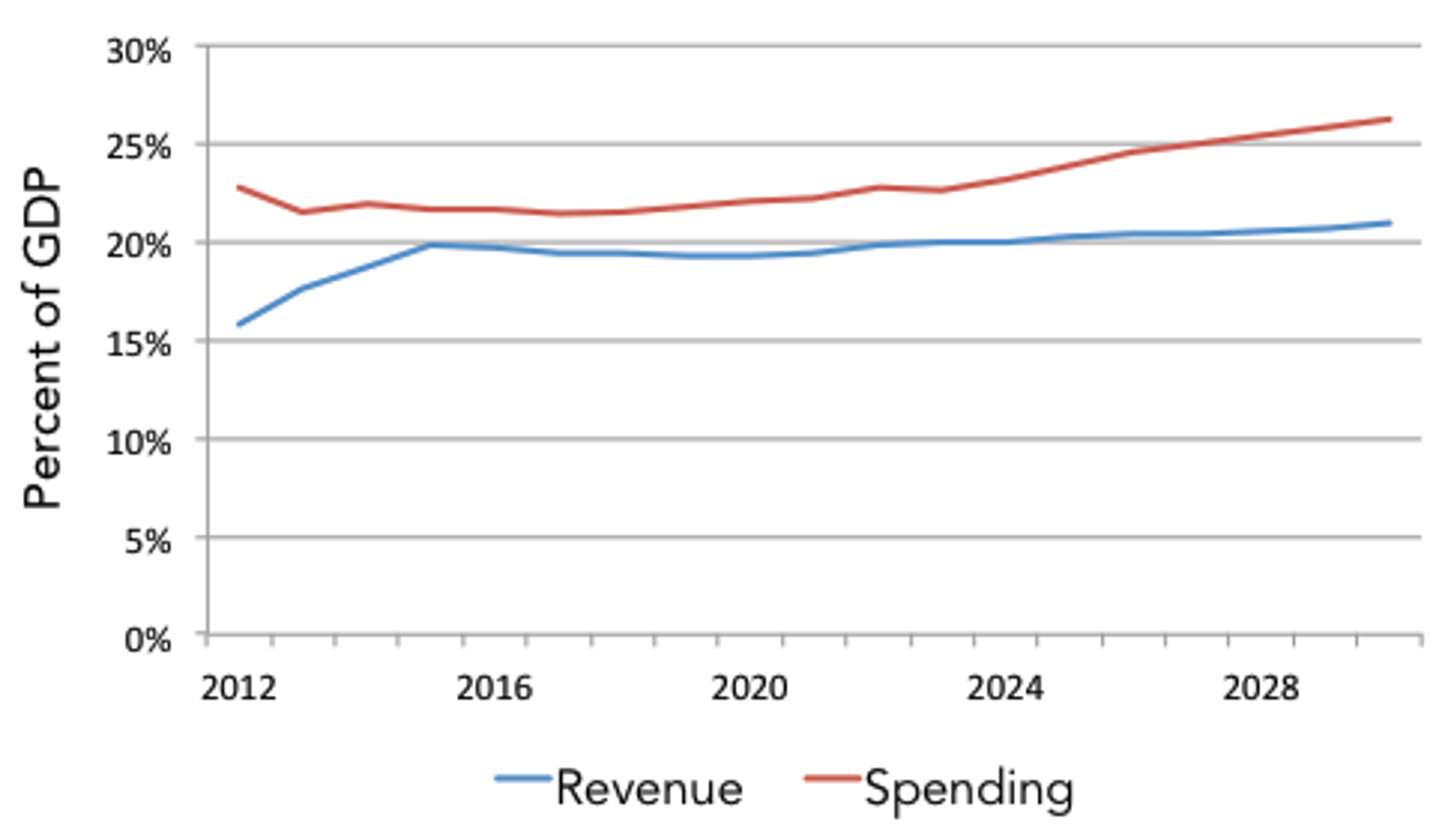 Soak_the_Rich_Scenario_Spending_and_Revenue_Projections
