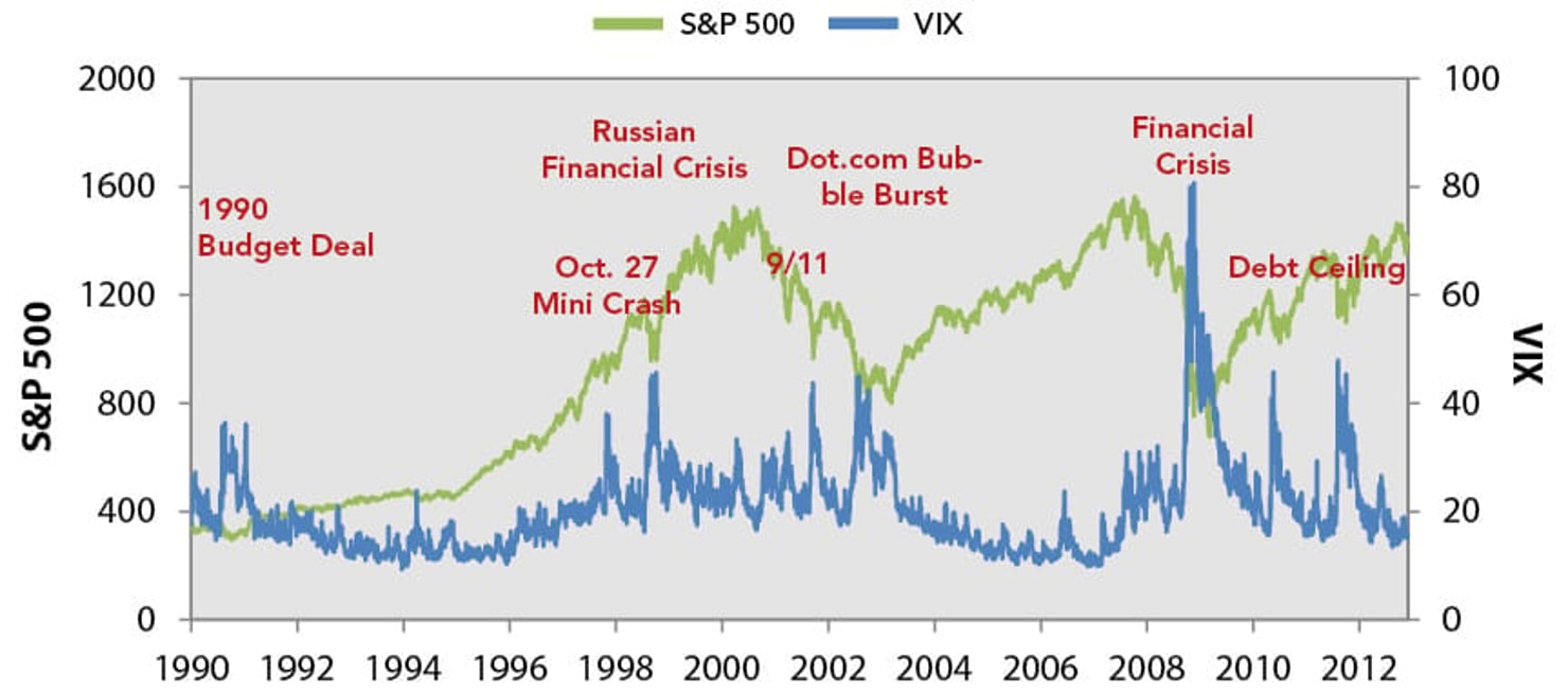 A_Look_Back_at_the_S_P_500_and_the_Volatility_Index