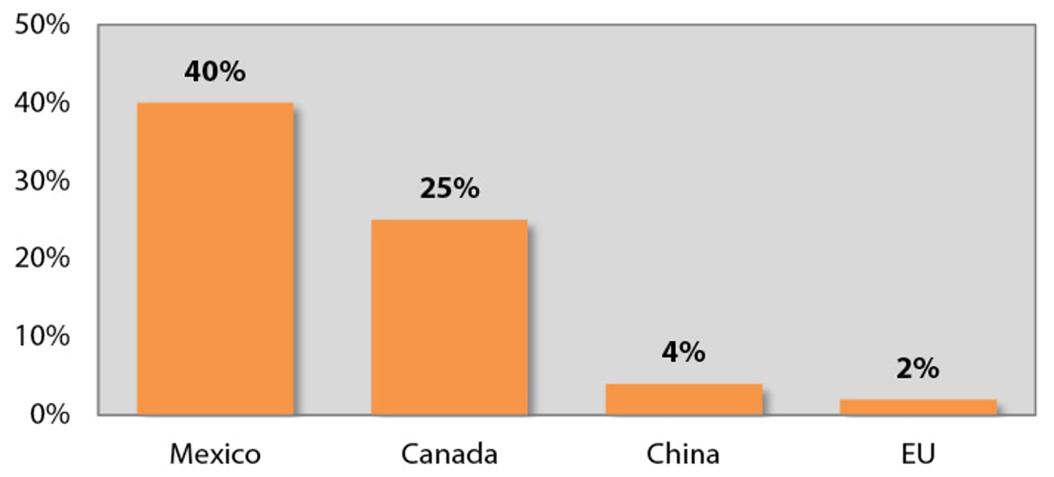 Value_of_U.S._Content_in_U.S._Imports_from_Select_Economies