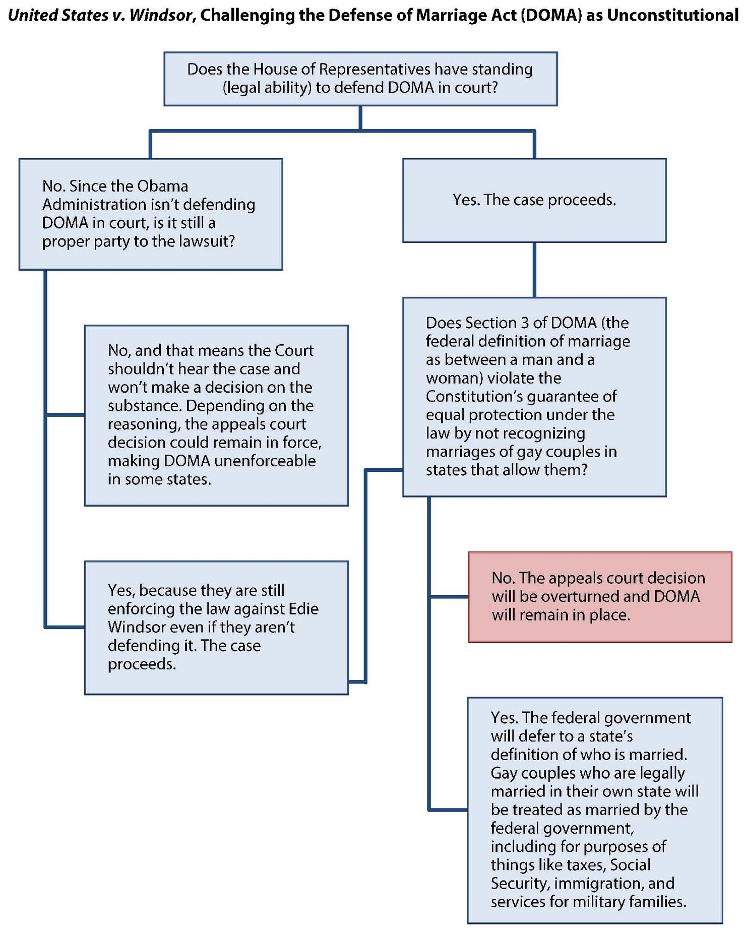 Third_Way_Graphic_-_Marriage_in_the_Supreme_Court_What_Could_Happen_USvWindsor_web