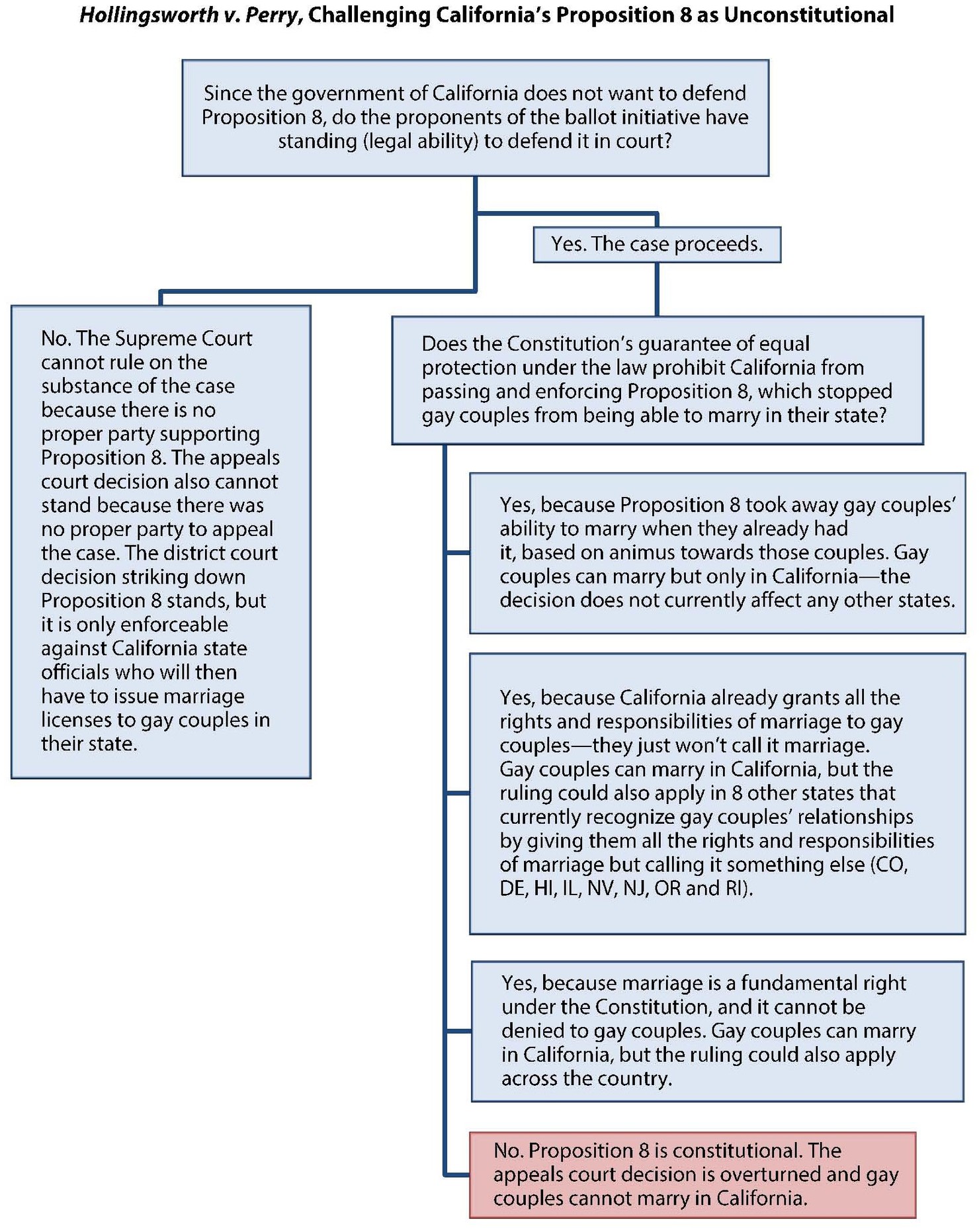 Third_Way_Graphic_-_Marriage_in_the_Supreme_Court_What_Could_Happen_HollingsworthvPerry_web