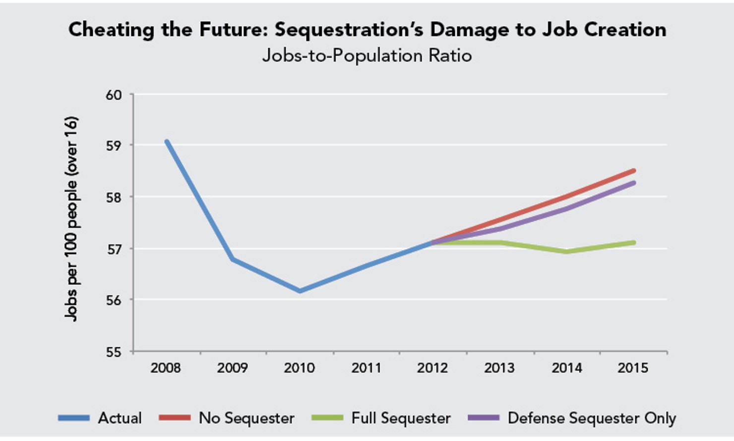 Cheating_the_Future-_Sequestration’s_Damage_to_Job_Creation