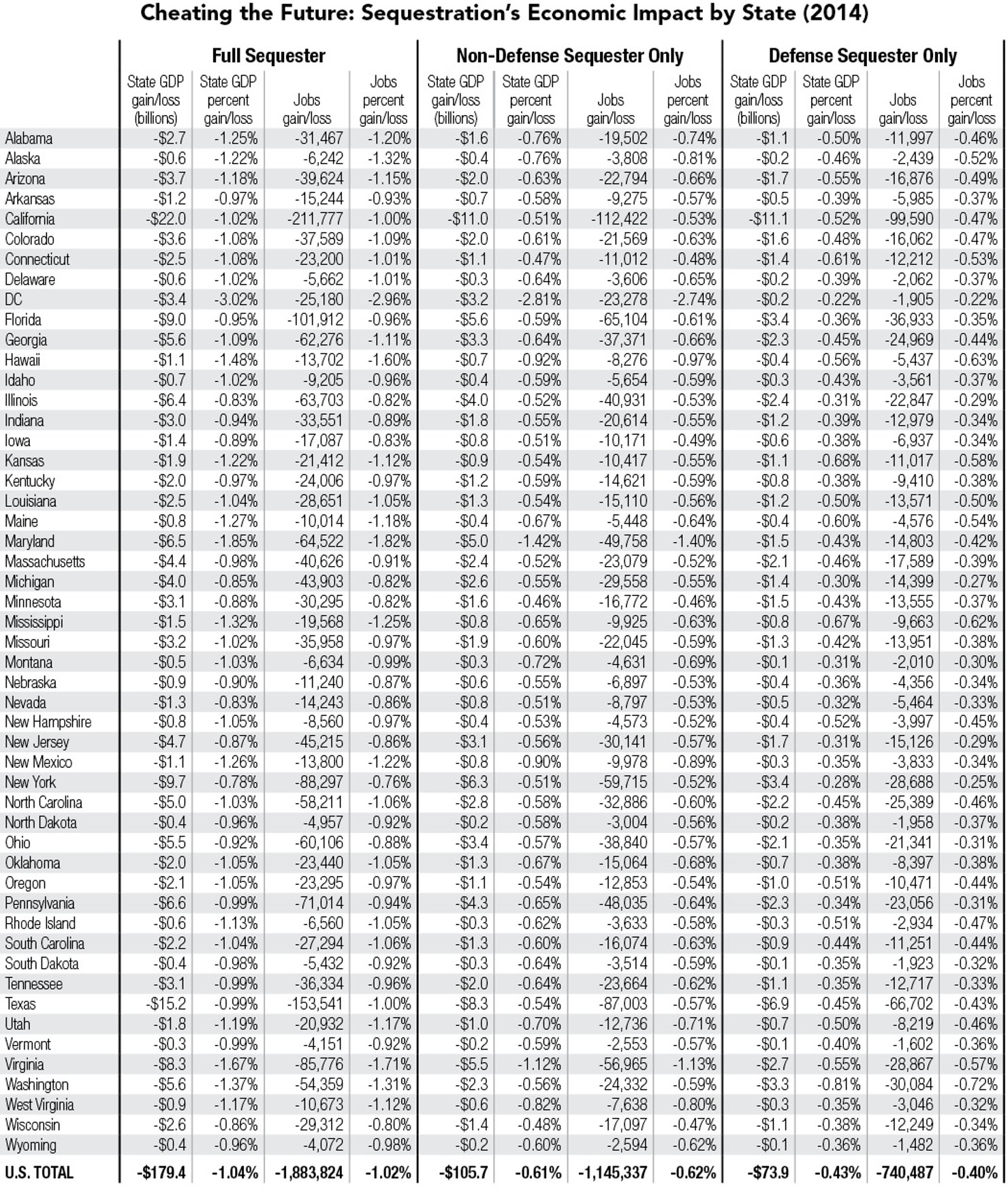 Cheating_the_Future-_Sequestration’s_Economic_Impact_by_State_(2014)