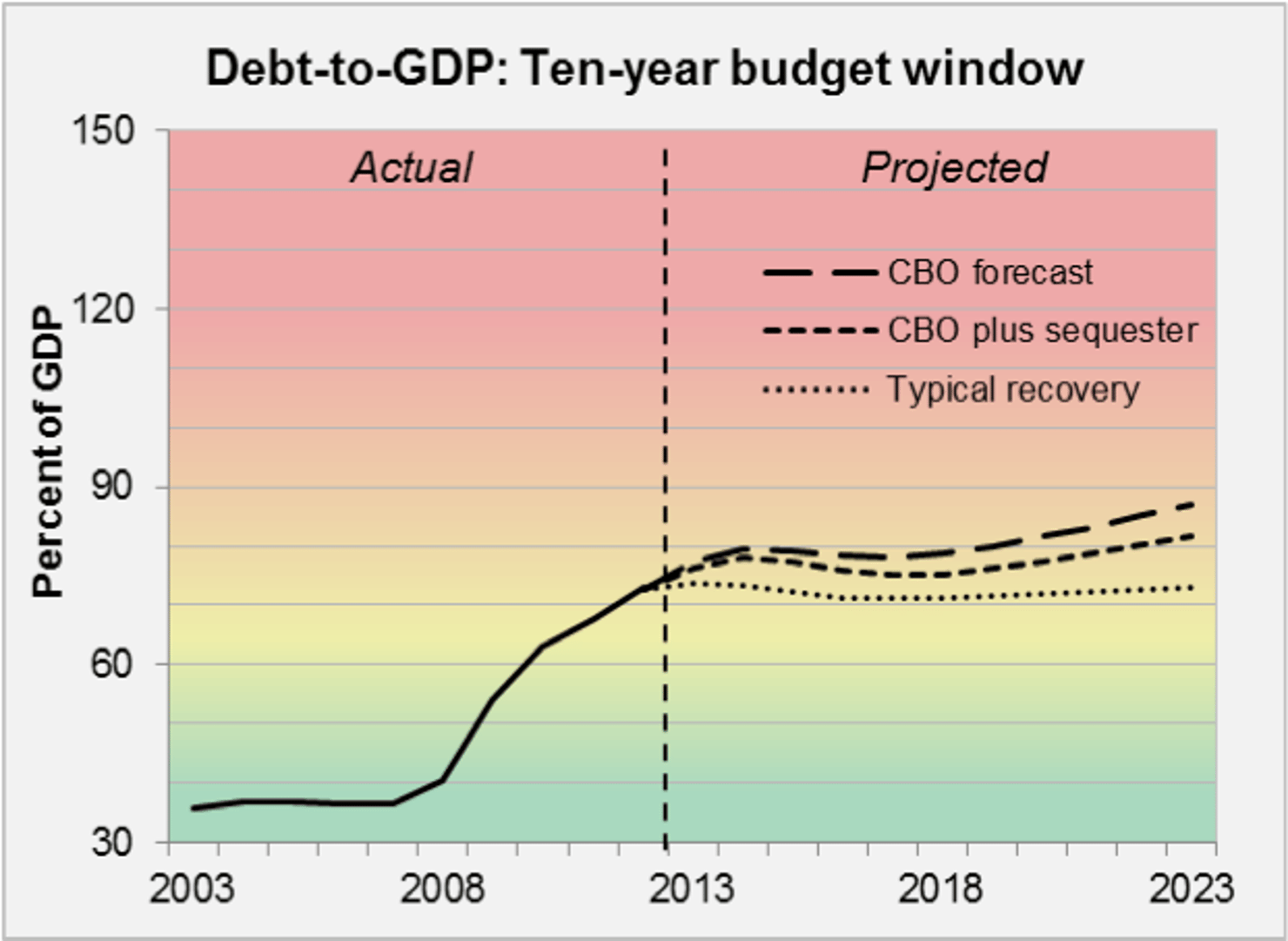 Debt-to-GDP-_Ten-year_budget_window