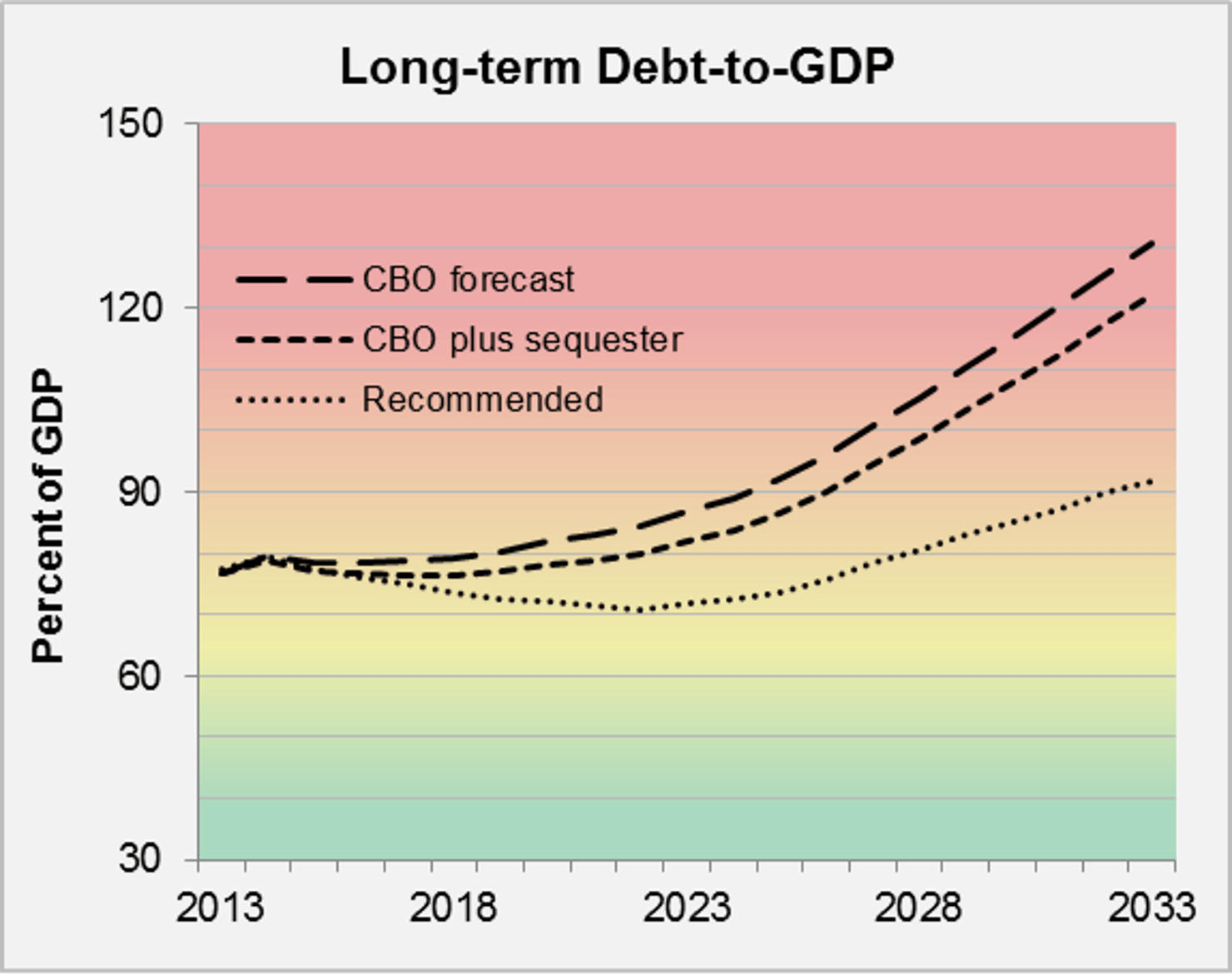Long-term_Debt-to-GDP