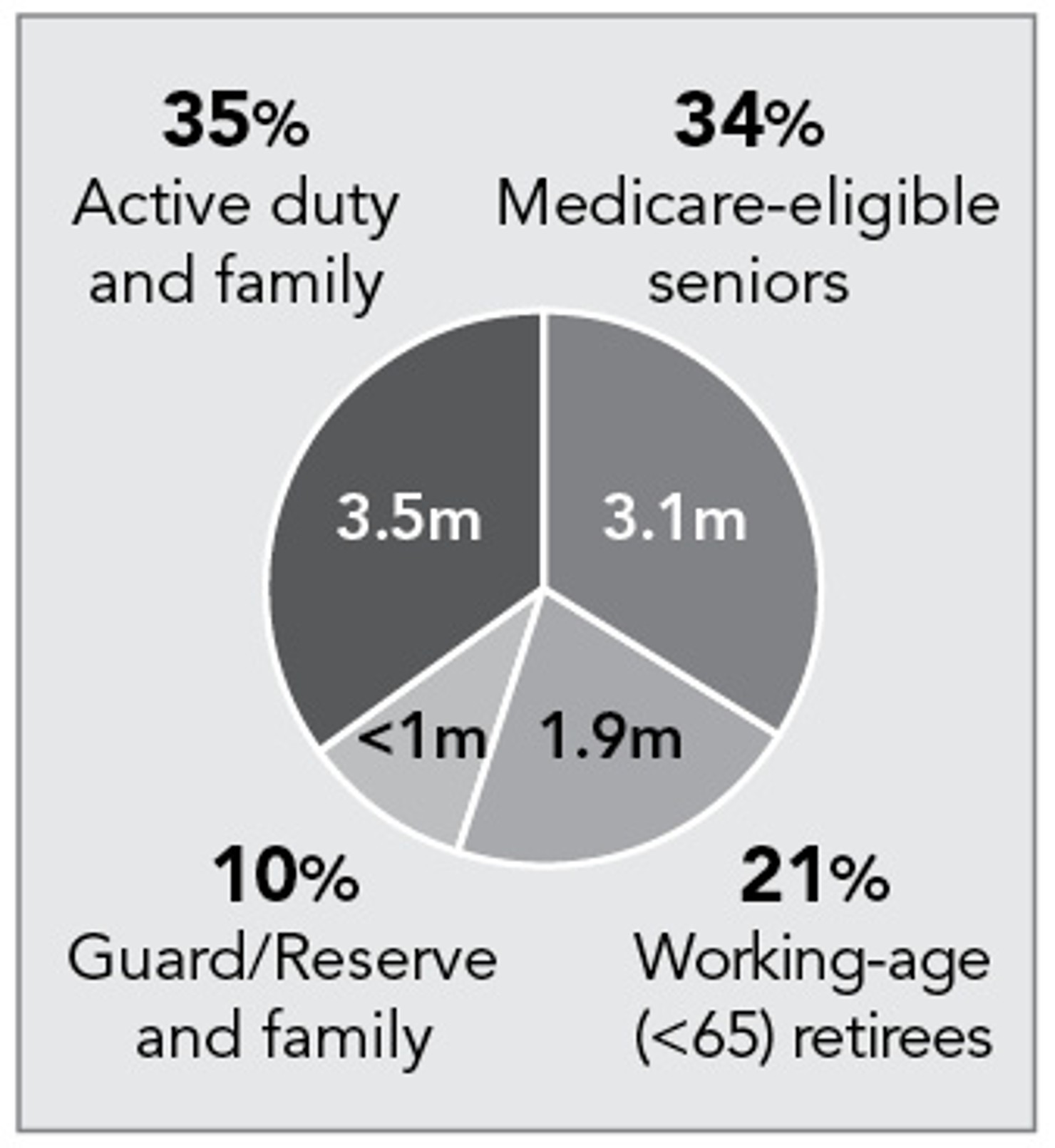 TRICARE_Beneficiary_Population