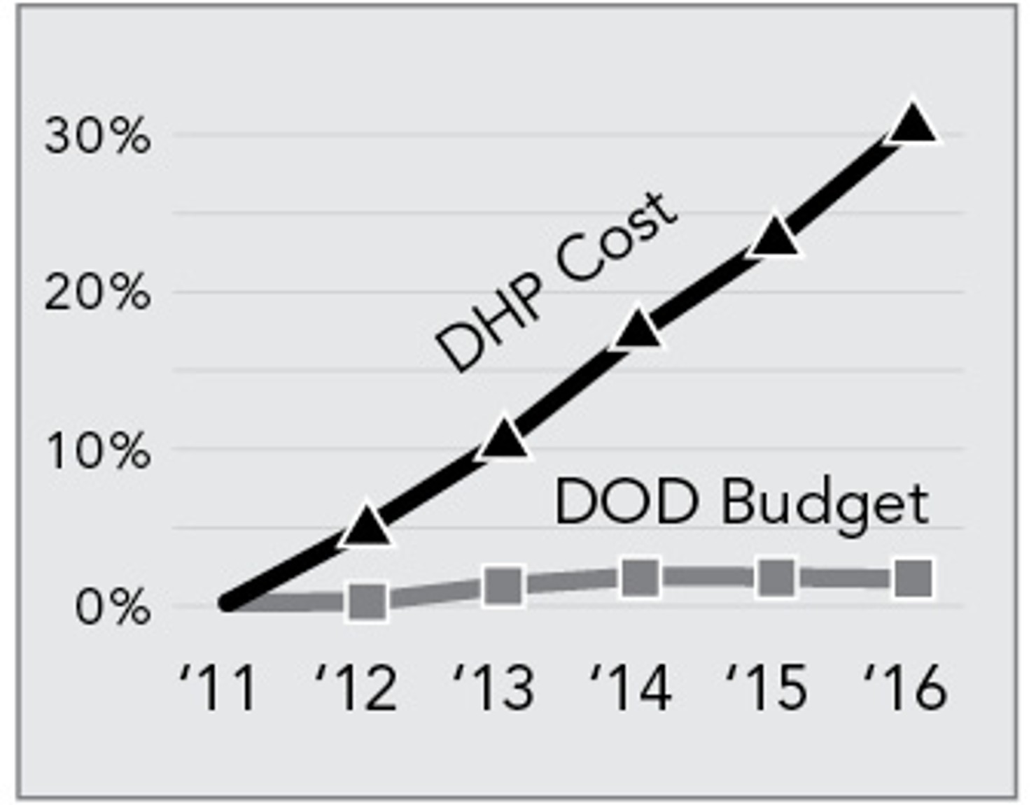 DOD_Health_Care_Cost_vs._Overall_DOD_Budget_-_Rate_of_Growth