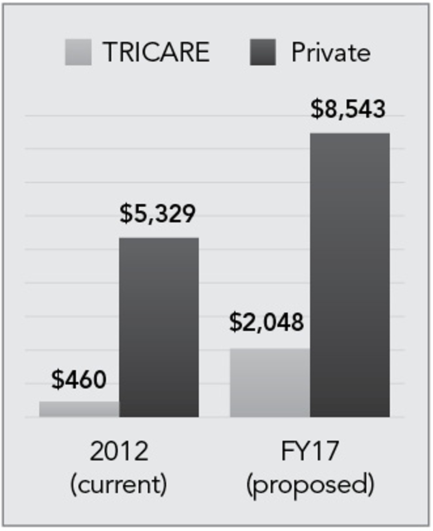 Annual_TRICARE_Prime_Cost__for_Working-Age_Retirees__vs._Private_Insurance