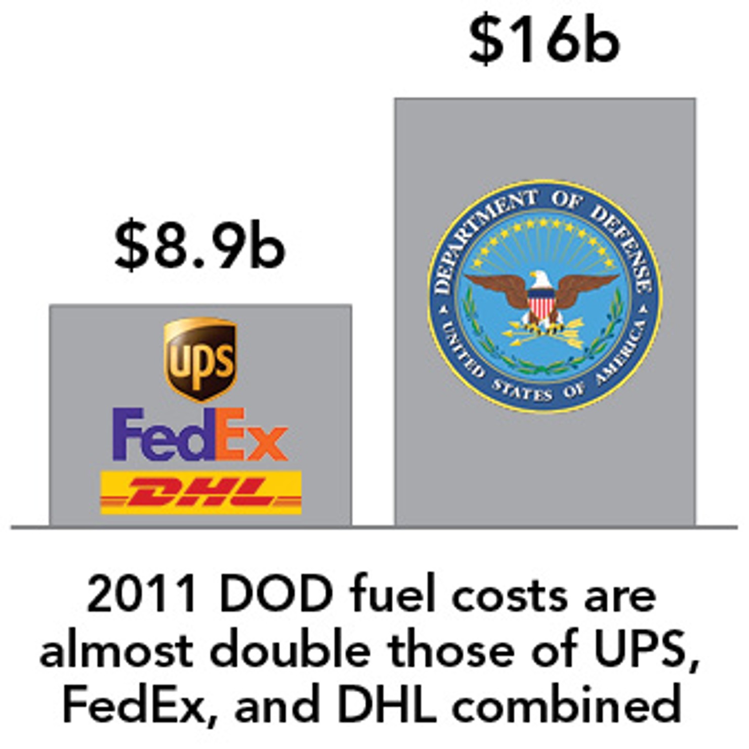 Fuel_Costs_UPS.FedEx.DHL