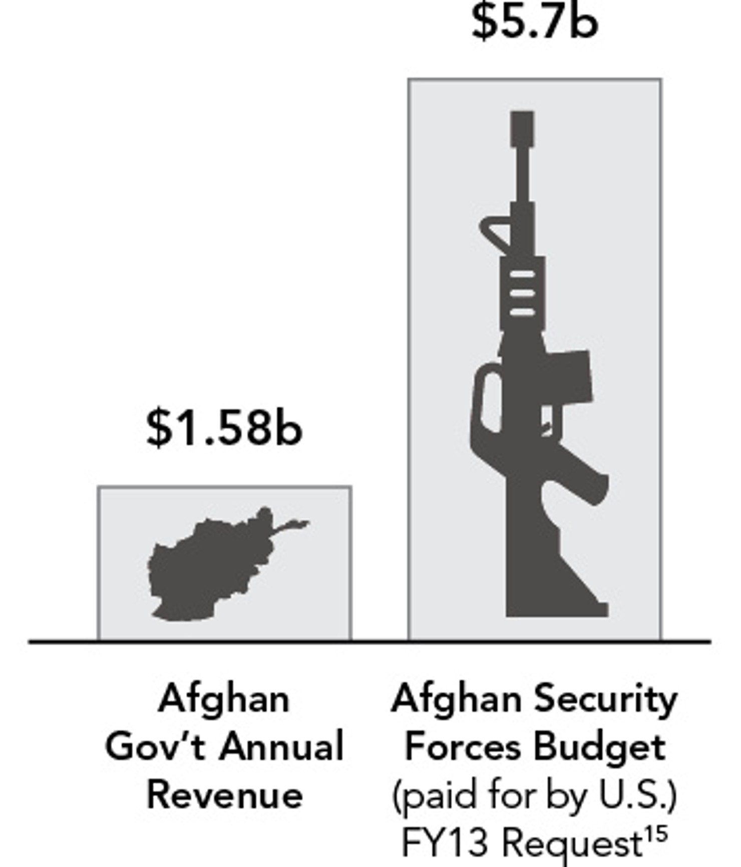 Afghan_Govt_Rev_v._Security_Forces_Budget
