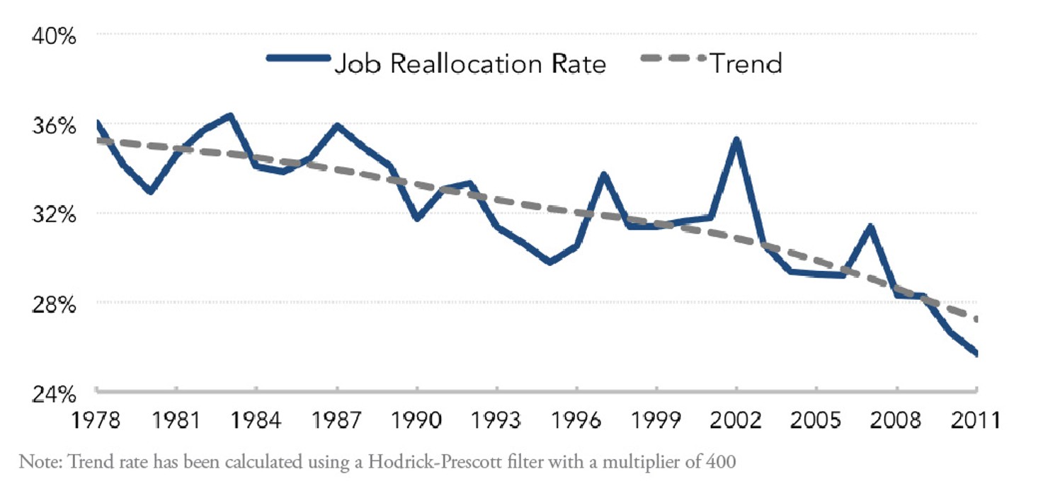 Fig._1-_Job_Reallocation_Rate_(1978-2011)