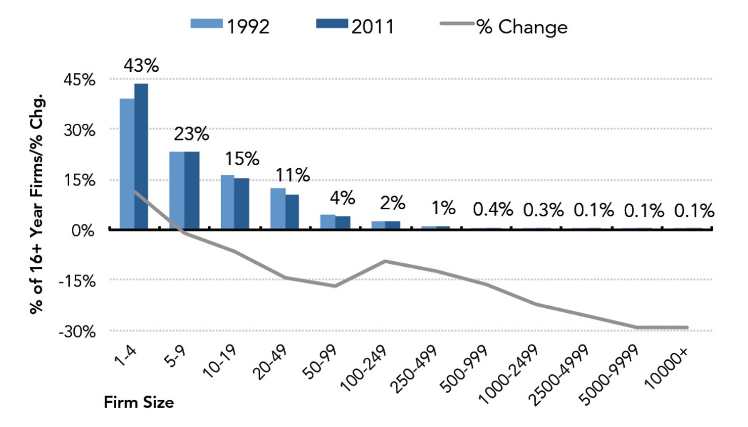 Fig._7-_Distribution_of_16__Year_Firms_by_Firm_Size_(1992_v_2011)