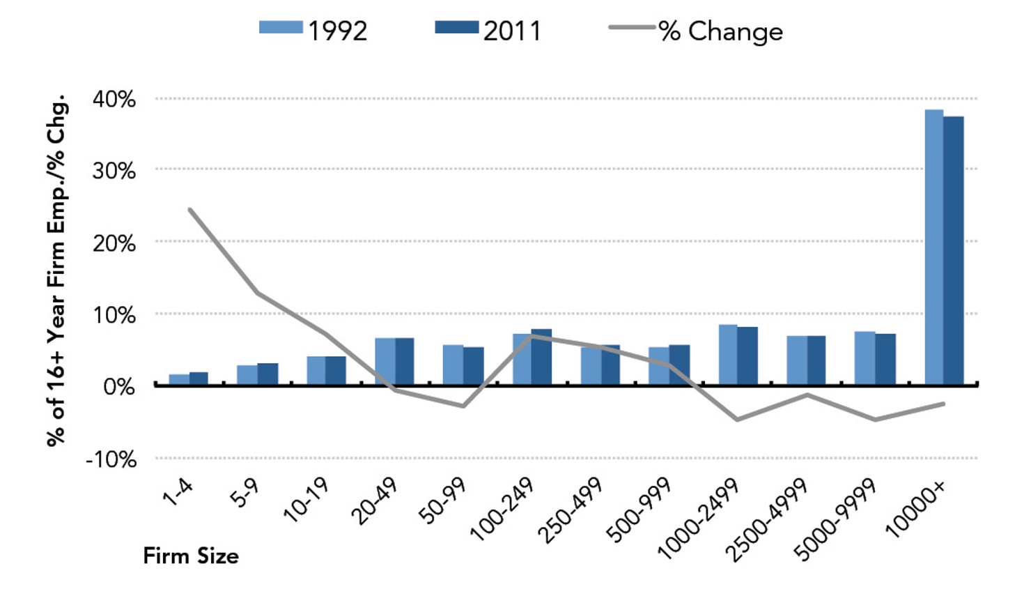 Fig._8-_Distribution_of_Employment_at_16__Year_Firms_by_Firm_Size_(1992_v_2011)