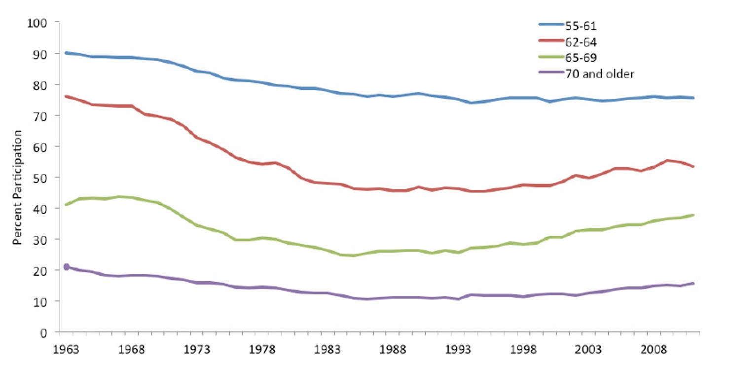 Figure_1a-_Labor_Force_Participation_of_Men_Age_55_and_Over___by_Age_Group__Annual_Averages__1963–2011