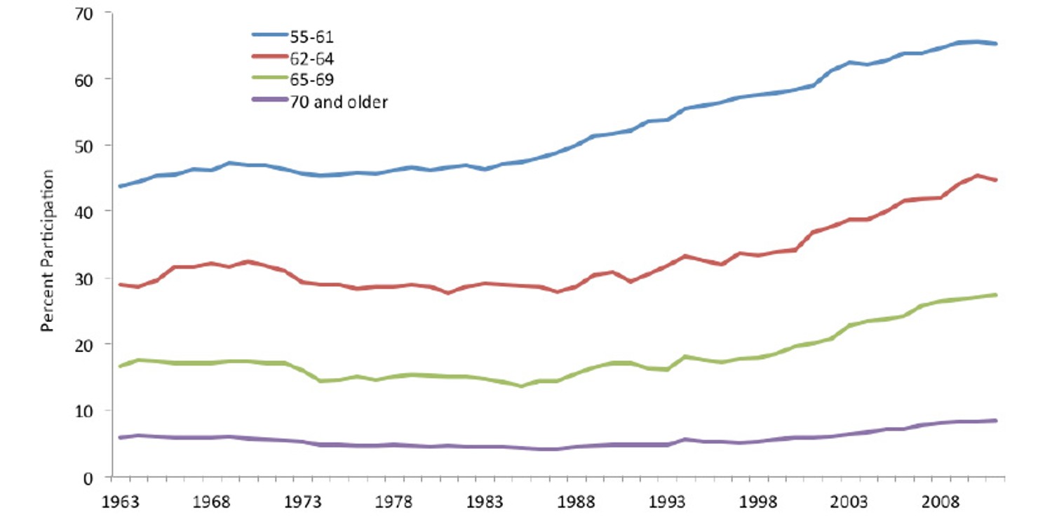 Figure_1b-_Labor_Force_Participation_of_Women_Age_55_and_Over___by_Age_Group__Annual_Averages__1963–2011