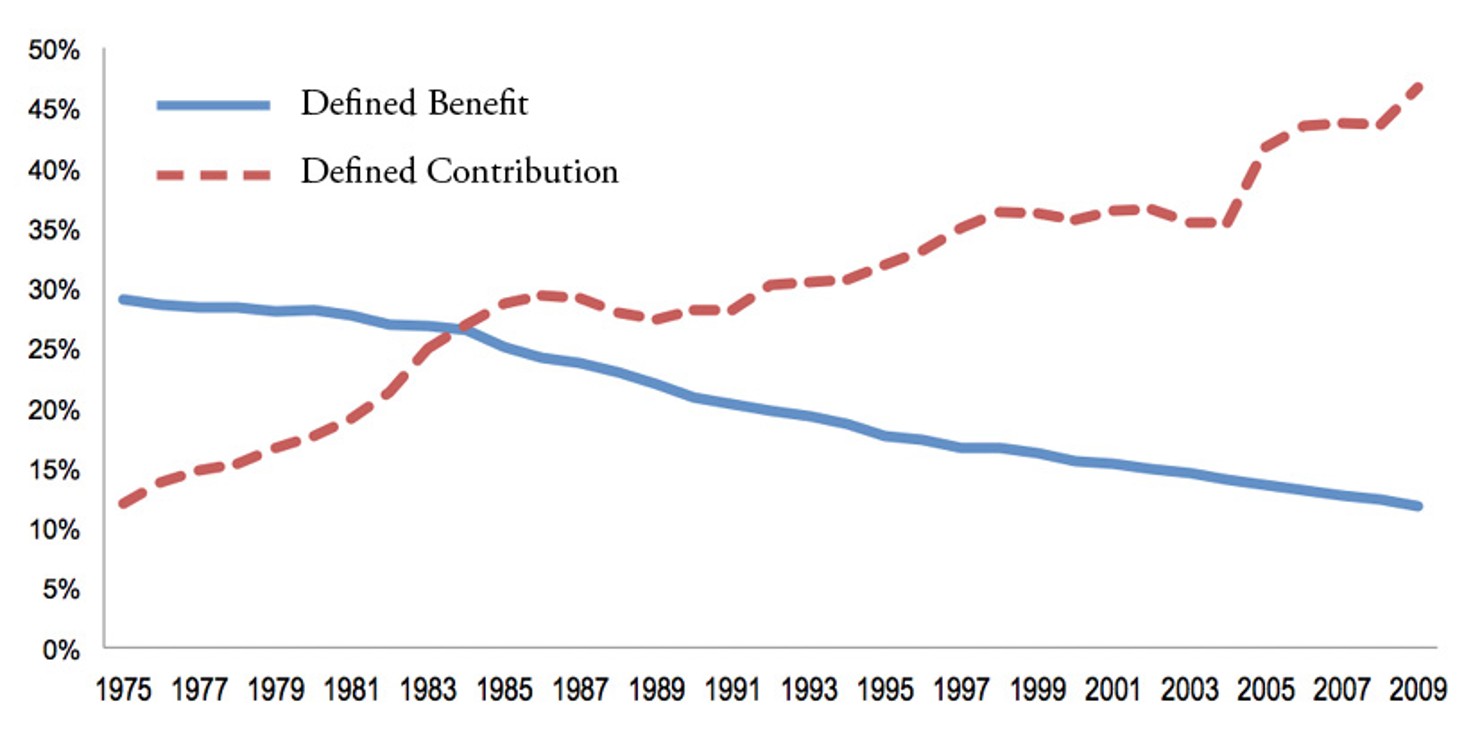 Figure_2-_Percent_of_American_Labor_Force_Participating_in_Defined_Benefit__and_Defined_Contribution_Retirement_Plans__1975-2009