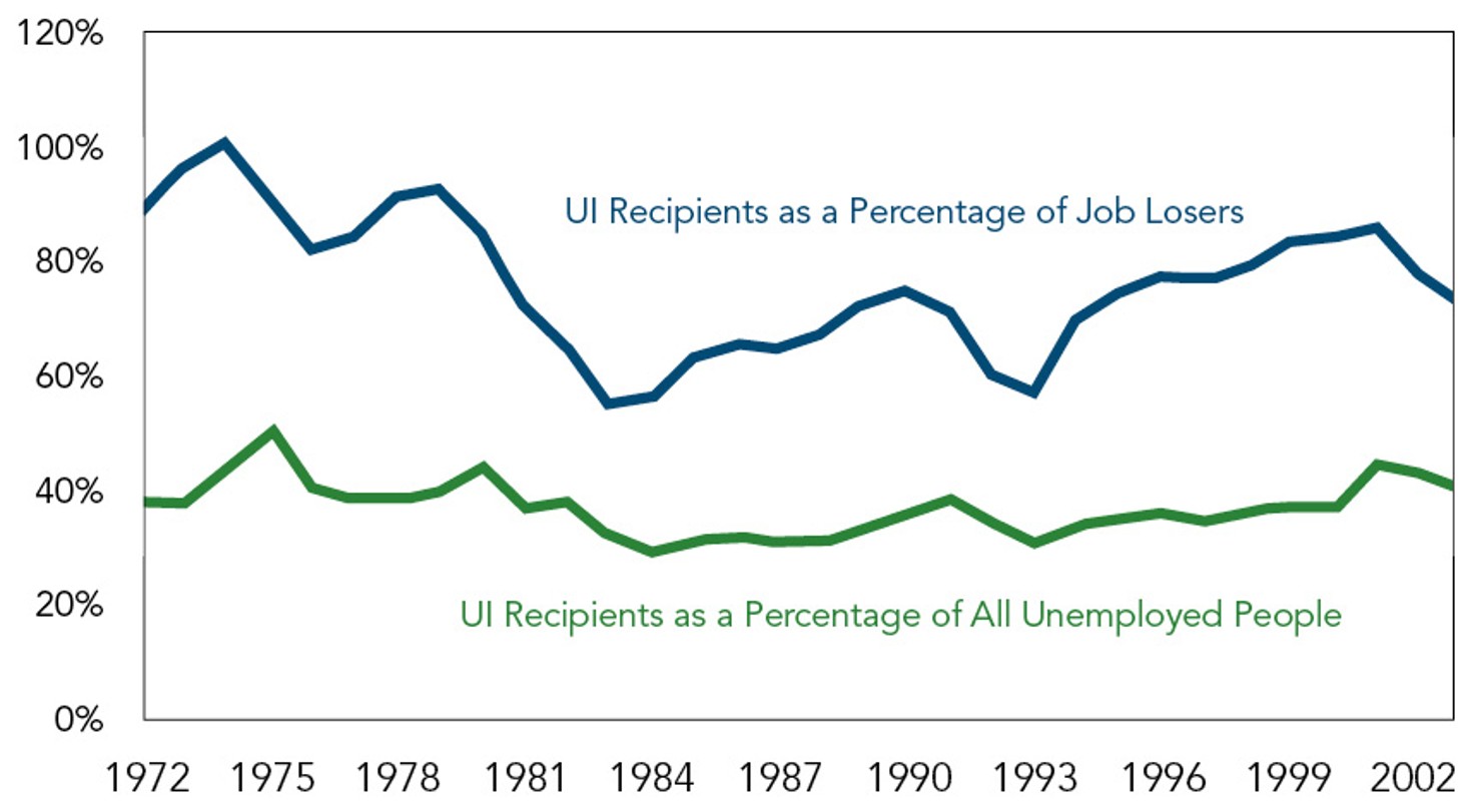 Figure__2-_Unemployment_Insurance_Recipients_as_a_Percentage_of_Job_Losers_and_All_Unemployed_People