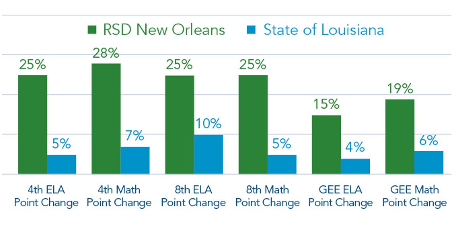 FIGURE_3-_Average_Growth_of_Students_Scoring__Grade_Level_and_Above_from_2007_to_2011