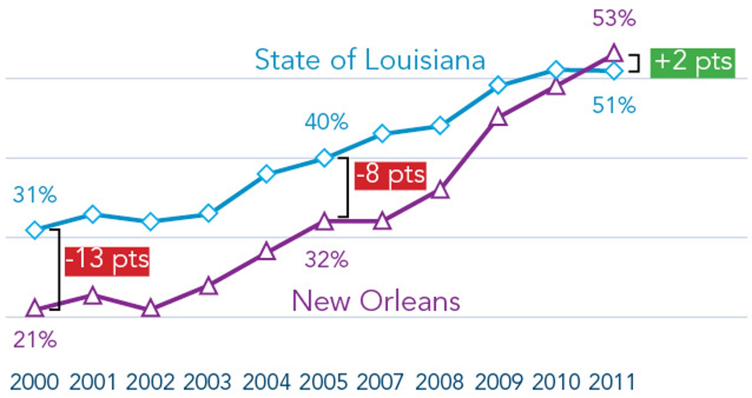 FIGURE_5-_Percent_of_African-American_Students_at__Grade_Level_or_Above_on_All_Standardized_Tests