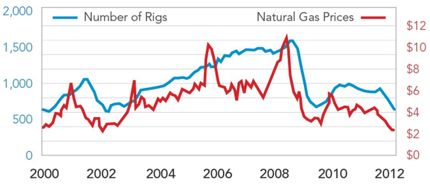 Tracking_Natural_Gas_Rigs_and_the_Wellhead_Price__‘00-’12