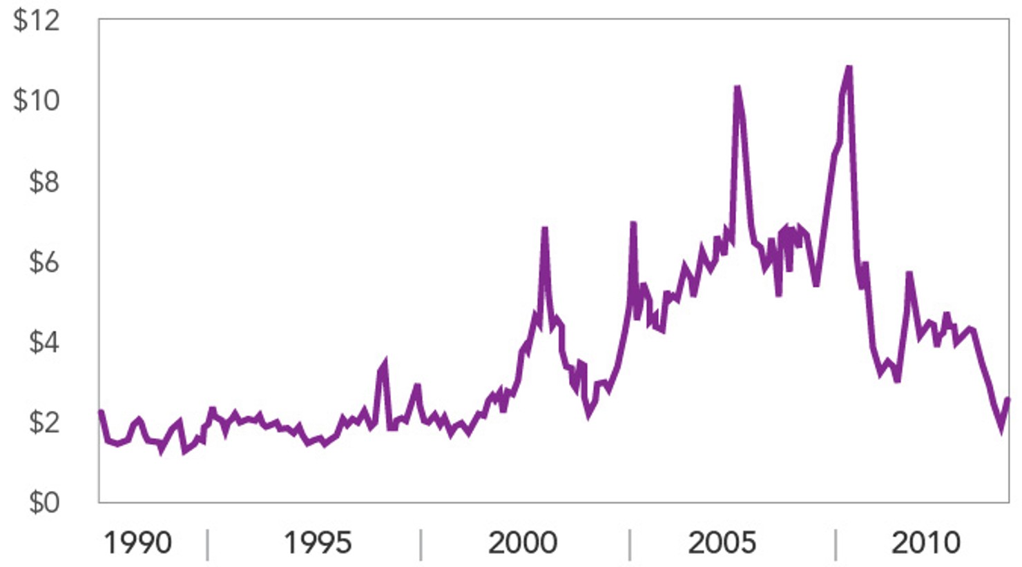 Natural_Gas_Wellhead_Price__1990-2012