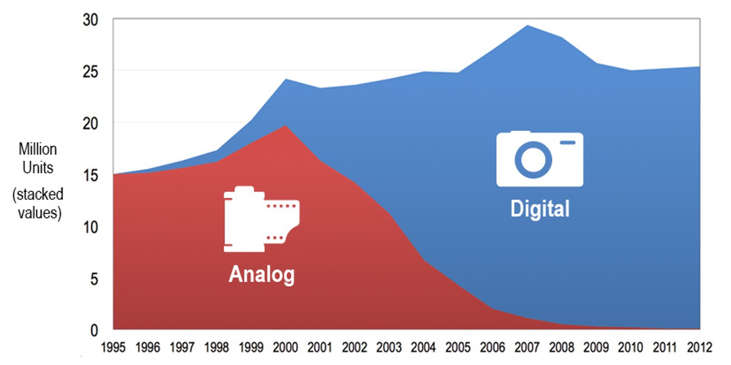 U.S._Analog_vs._Digital_Camera_Sales