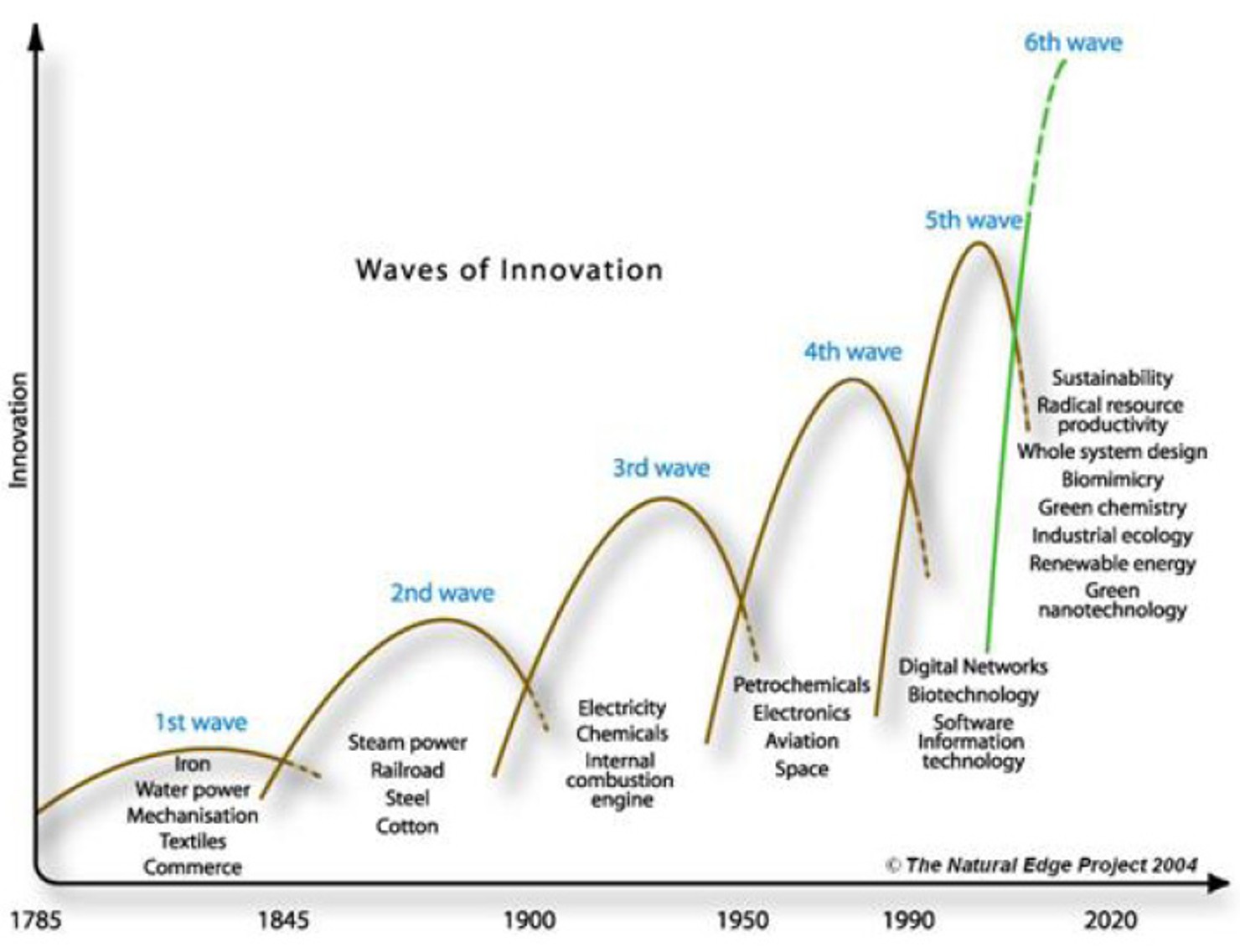 Waves_of_Innovation