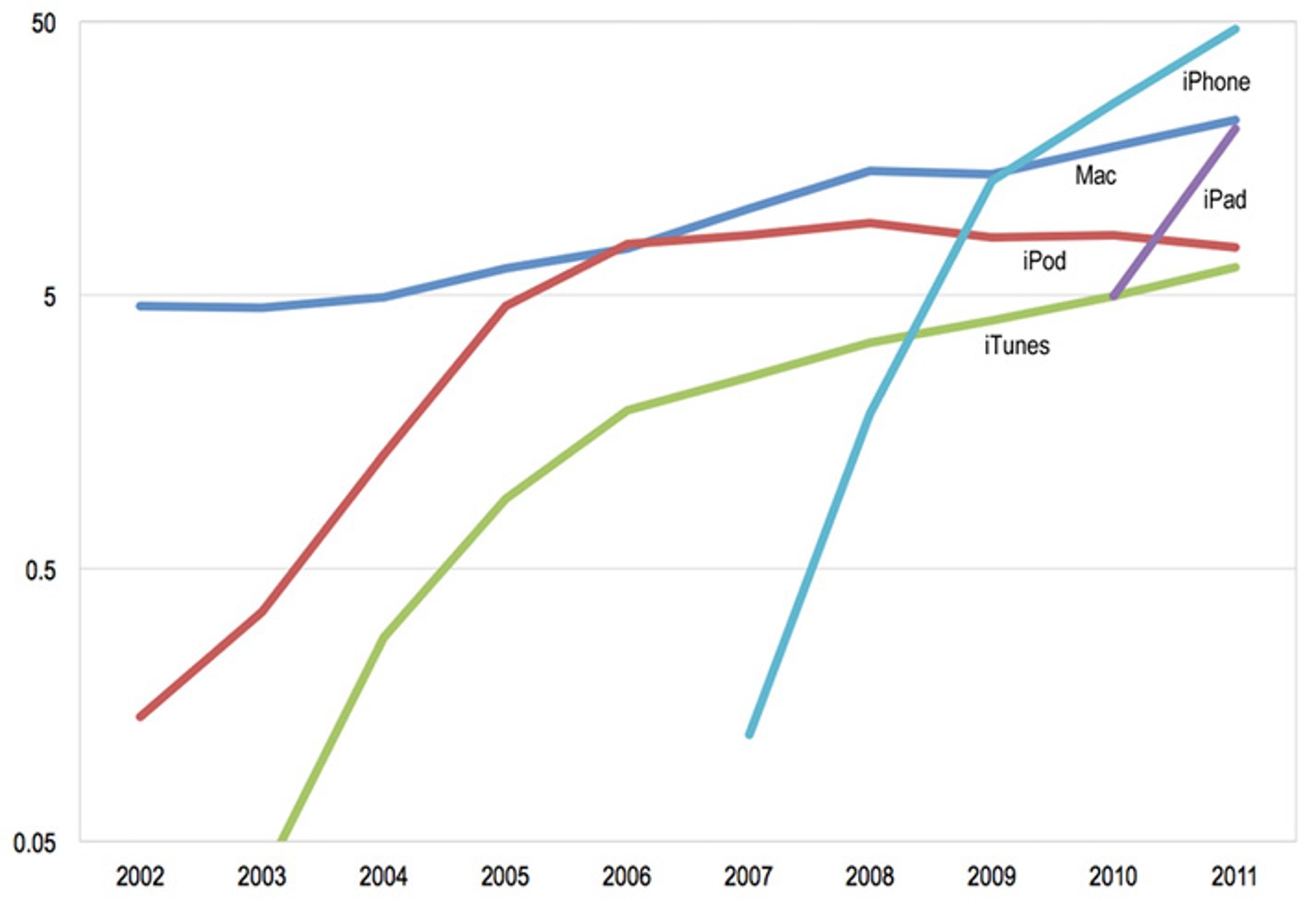 _Apple_Revenue_by_Segment