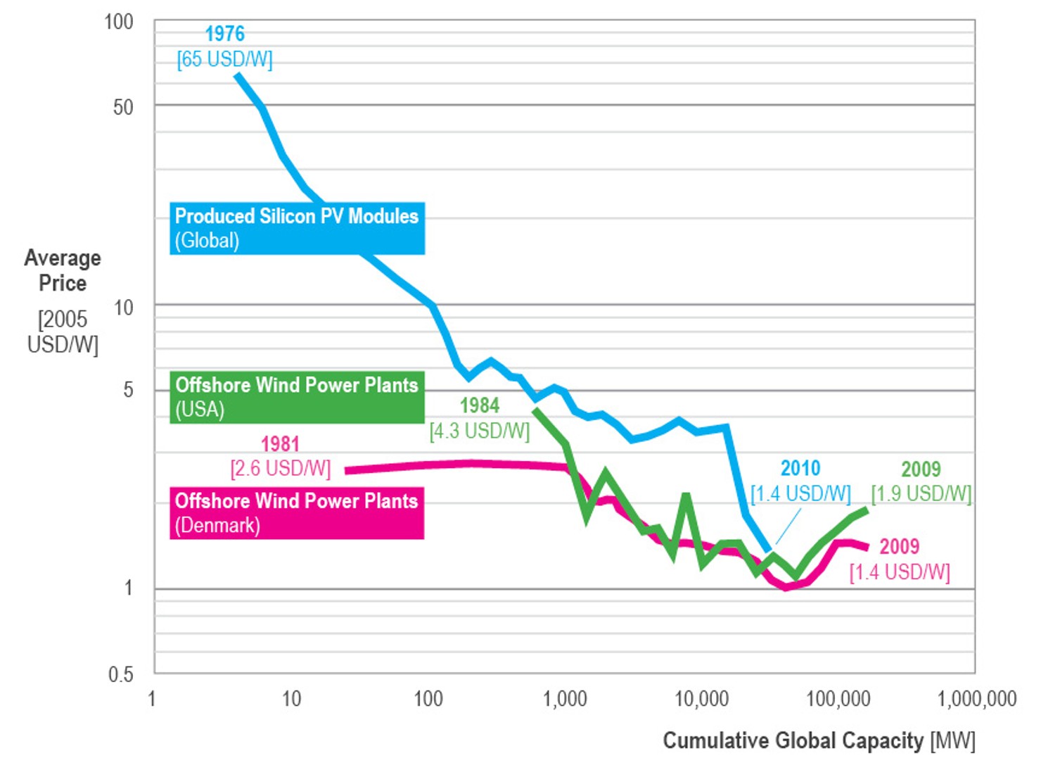 Solar_Technology_Learning_Curve