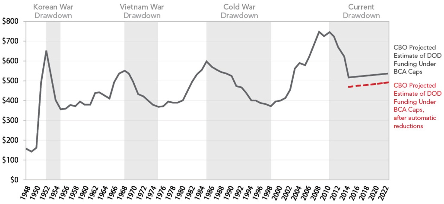 Historical_Context_of_DOD_Spending