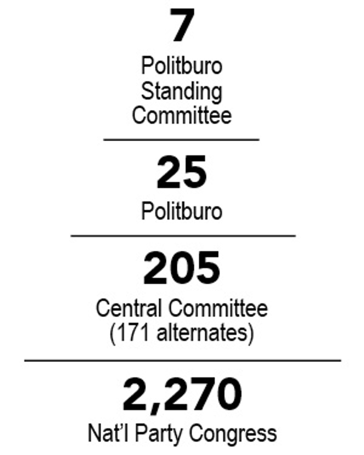 The_Chinese_Communist_Party’s_National_Structure