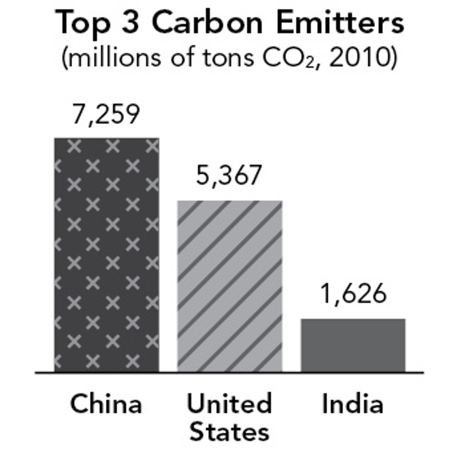Top_3_Carbon_Emitters