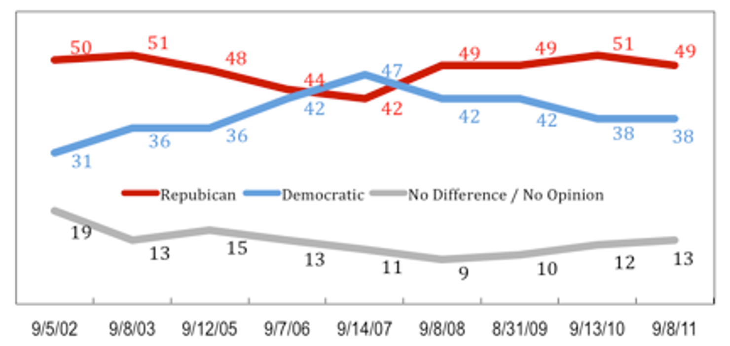 Which_Political_Party_better_protects_country