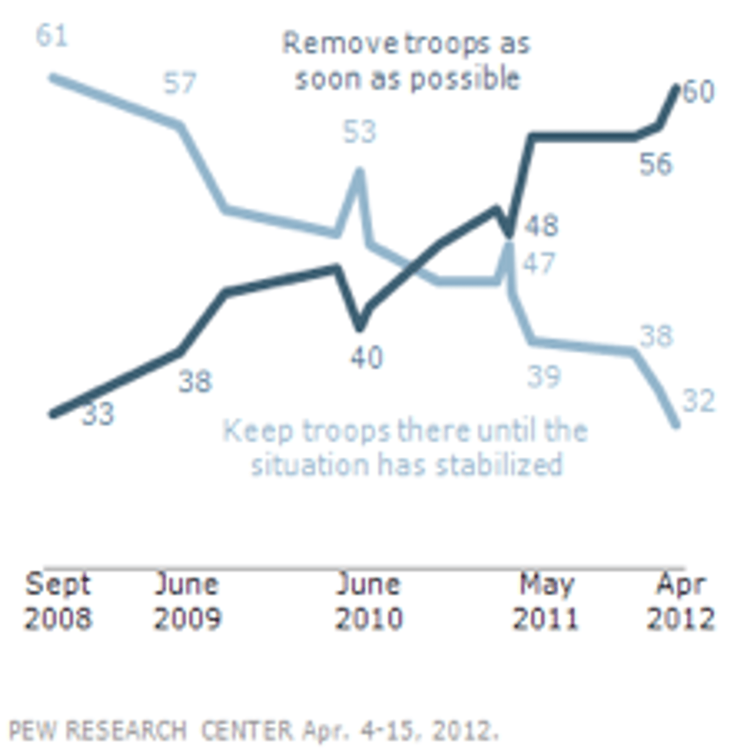 Record-Low_Support_for_Keeping_U.S._Troops_in_Afghanistan