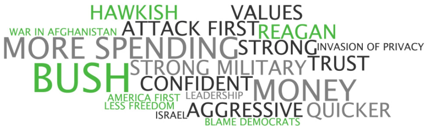 Key_Words_Associated_with_the_Republican_Party_on_National_Security