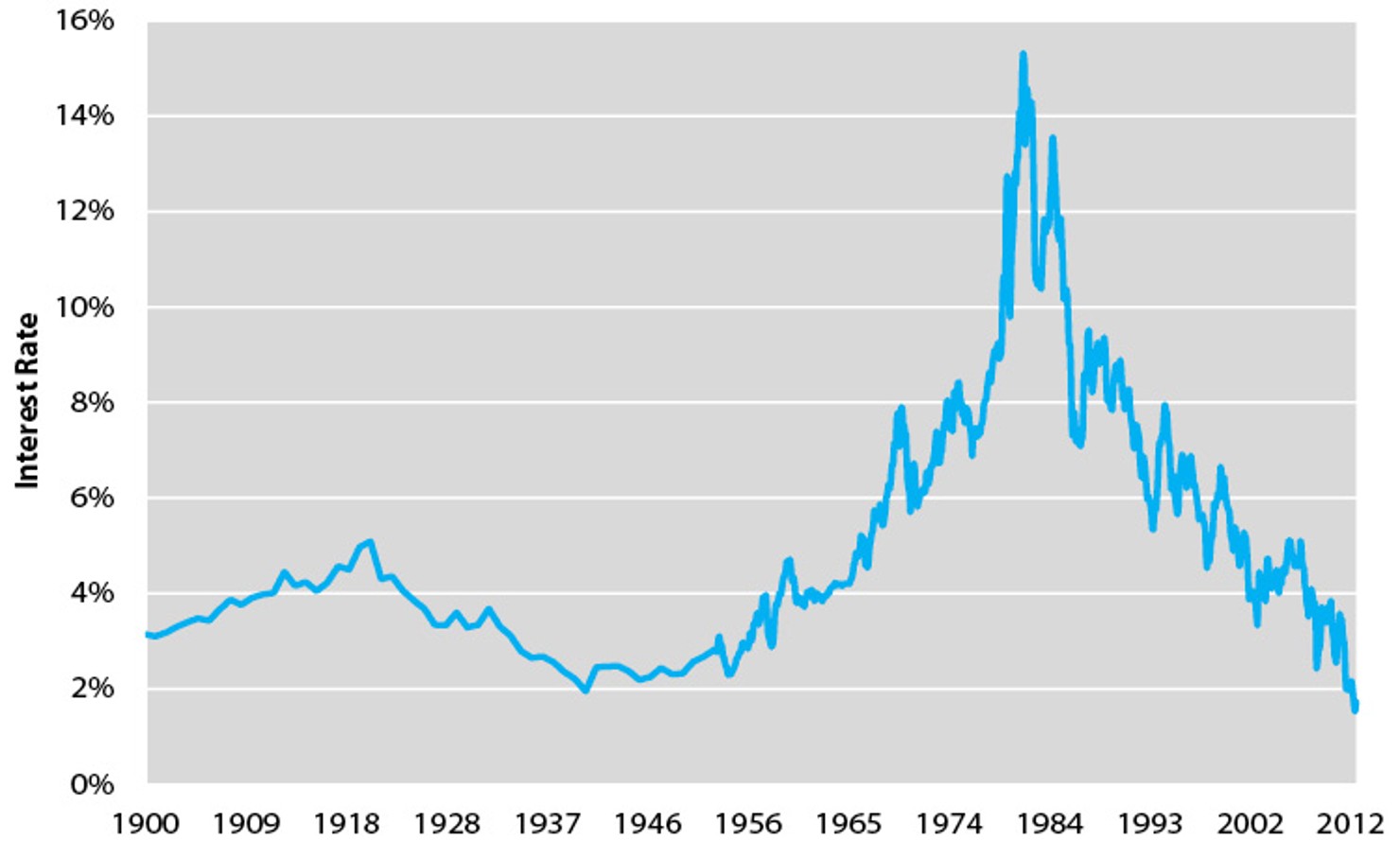 U.S._Treasury_Bond_Interest_Rate_History_(1900_–_2012)