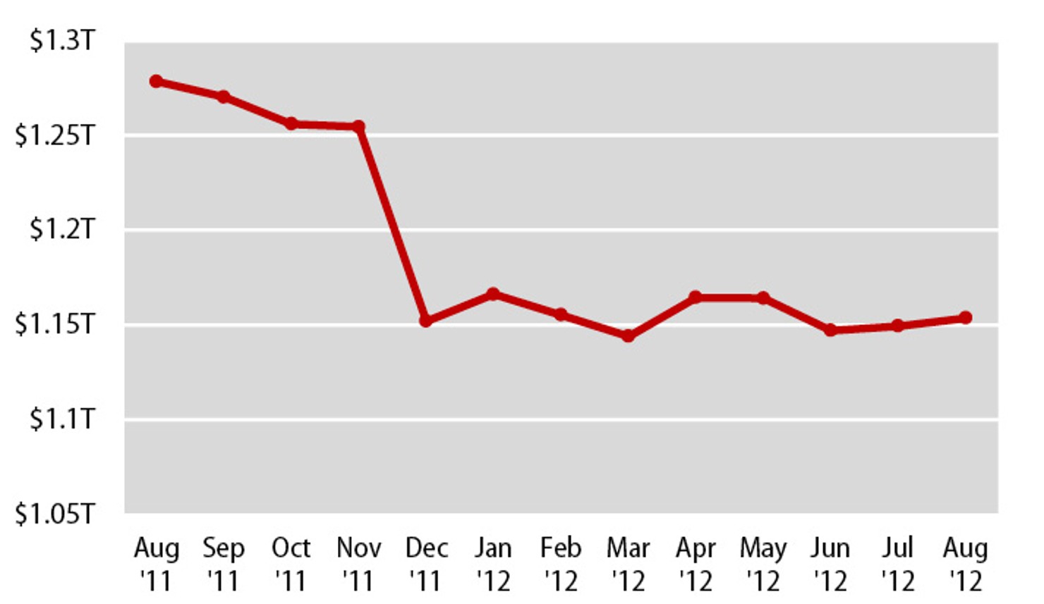 Chinese_Holdings_of_U.S._Treasury_Bonds_(__trillions)