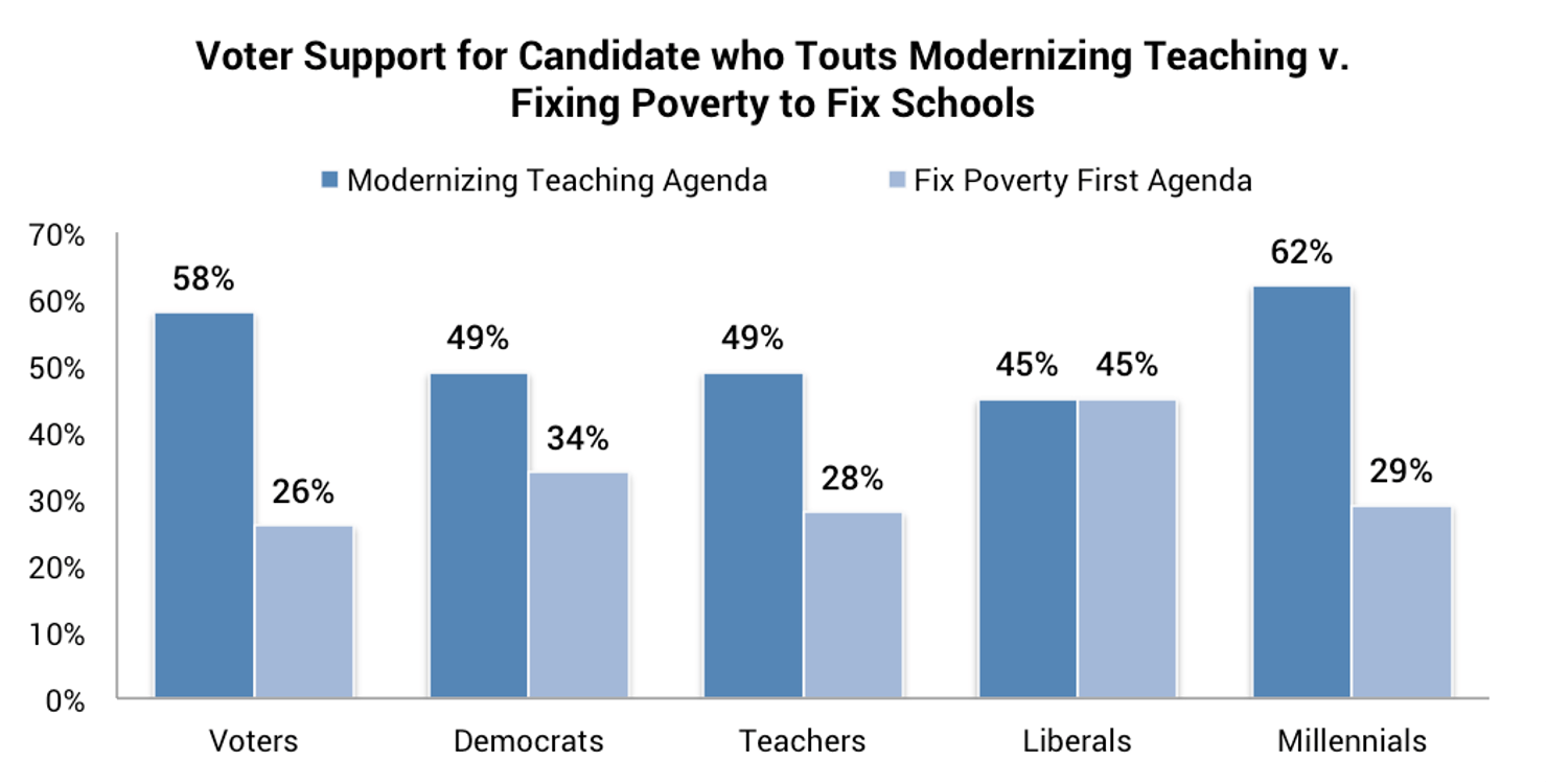 Voter_Support_for_Candidate_who_Touts_Modernizing_Teaching_v._Fixing_Poverty_to_Fix_Schools