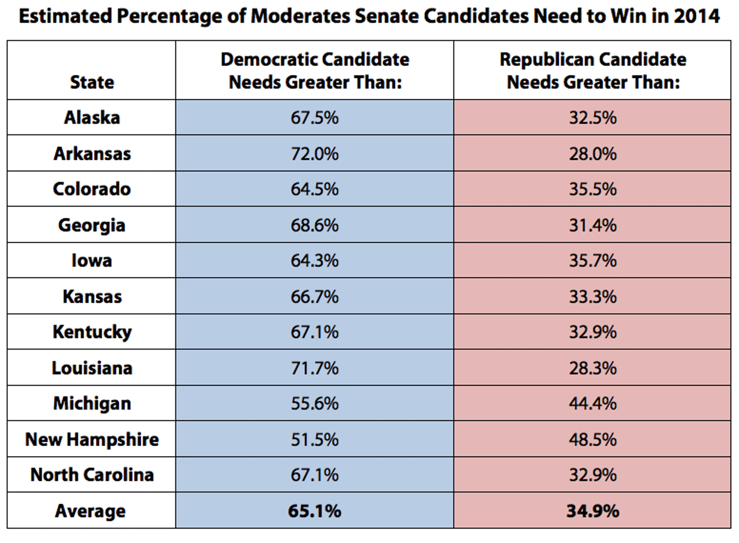 Estimated_Percentage_of_Moderates_Senate_Candidates_Need_to_Win_in_2014
