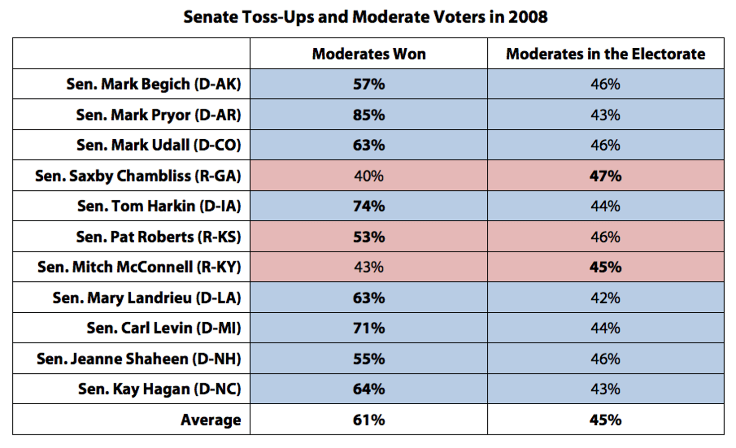 Senate_Toss-Ups_and_Moderate_Voters_in_2008