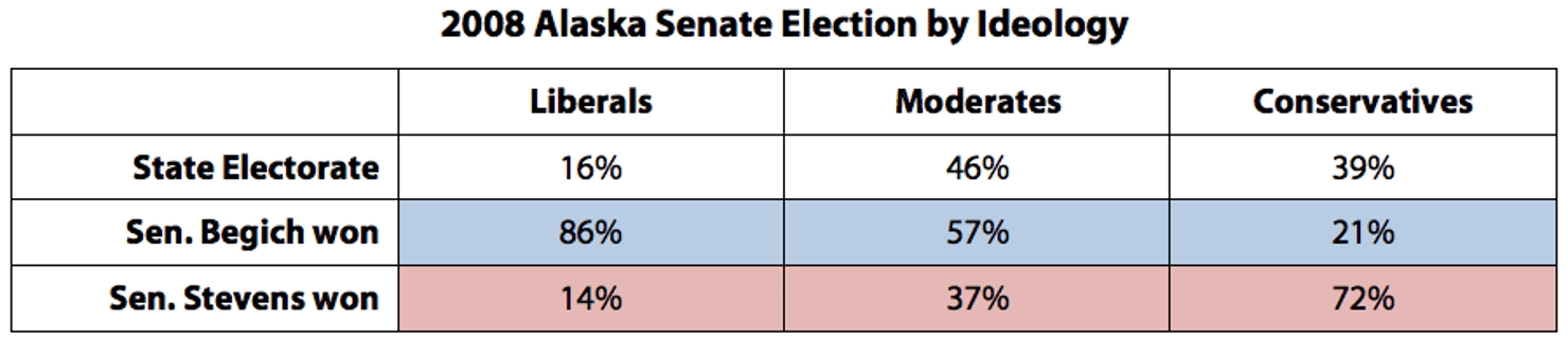 2008_Alaska_Senate_Election_by_Ideology