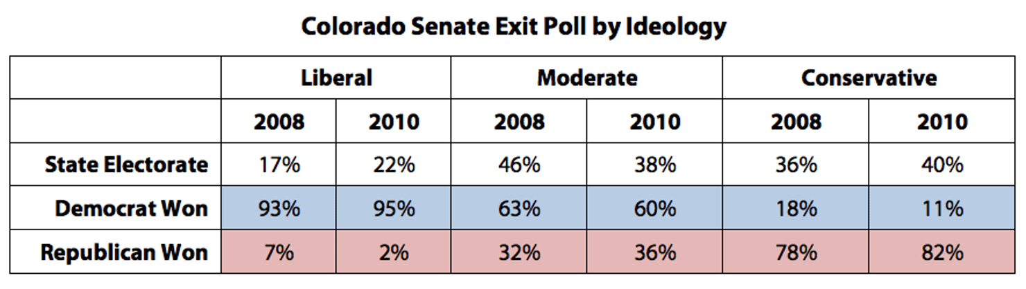 Colorado_Senate_Exit_Poll_by_Ideology