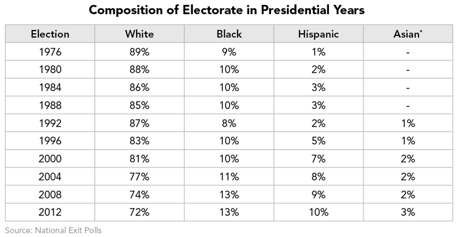 Composition_of_Electorate_in_Presidential_Years