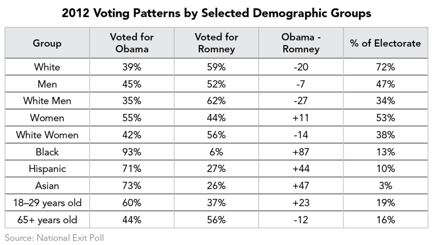 2012_Voting_Patterns_by_Selected_Demographic_Groups