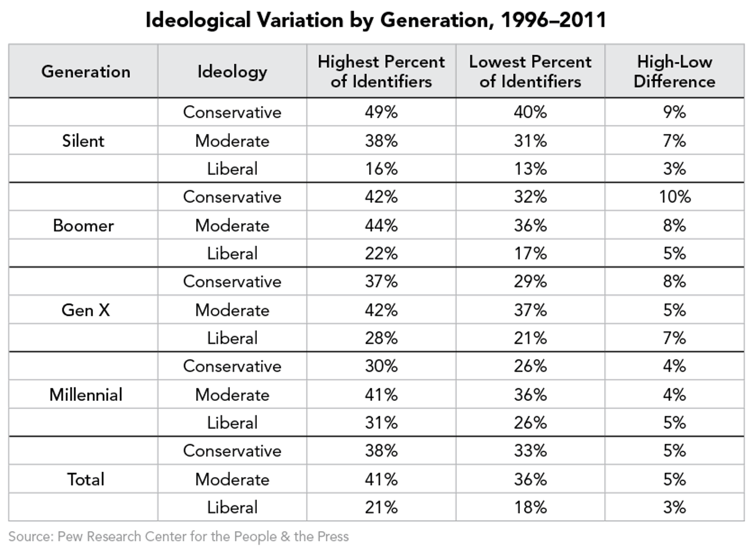 Ideological_Variation_by_Generation__1996–2011