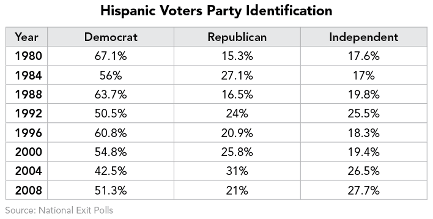 Hispanic_Voters_Party_Identification