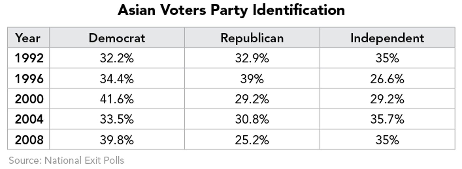 Asian_Voters_Party_Identification